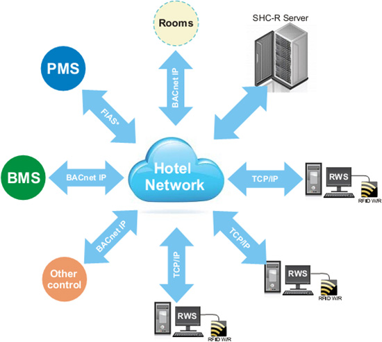 euroicc shc hotel network